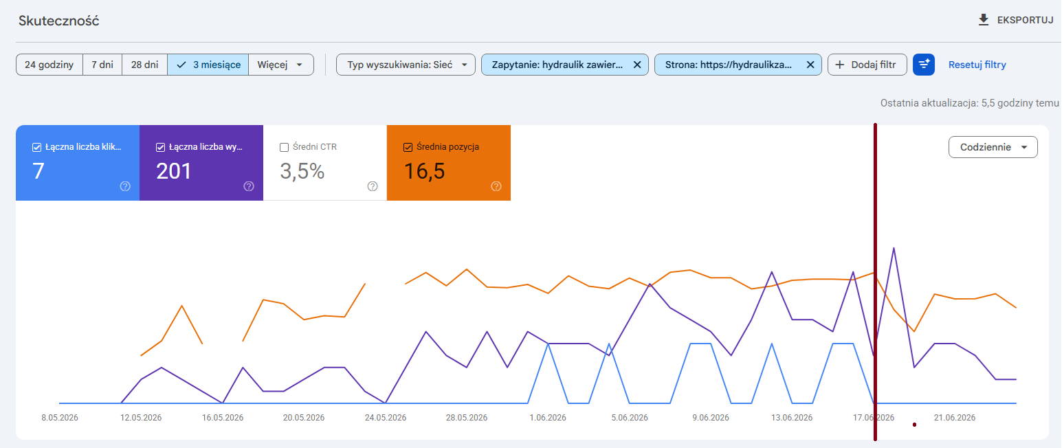Wykres skuteczności w Google Search Console pokazujący spadek pozycji
