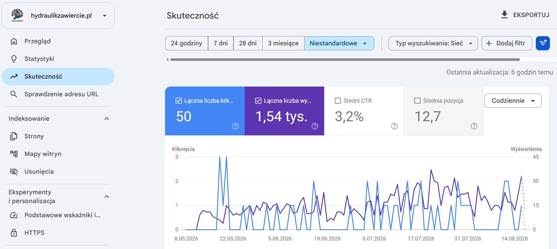 Google Search Console – 50 kliknięć organicznych i 1,54 tys. wyświetleń dla hydraulikzawiercie.pl