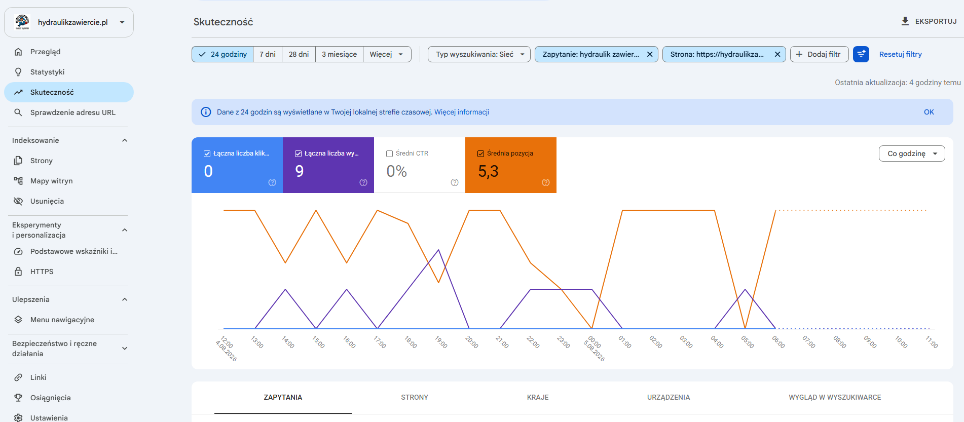 Google Search Console — średnia pozycja 5,3 dla frazy hydraulik Zawiercie