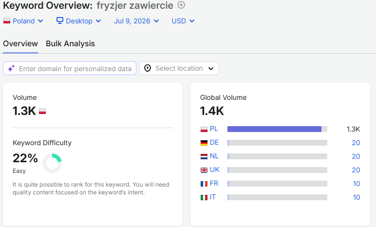 Semrush Keyword Overview dla frazy fryzjer Zawiercie — Volume 1.3K, Keyword Difficulty 22%